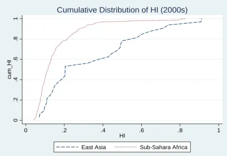 図 7-D： 地域別ハーフィンダール指数の累積分布  (2000 年代)