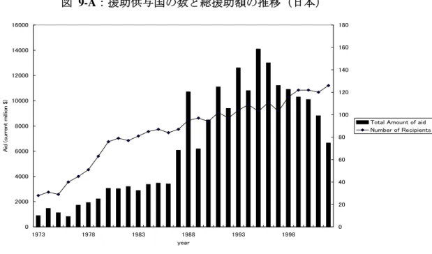 図 9-A：援助供与国の数と総援助額の推移（日本）  0200040006000800010000120001400016000 1973 1978 1983 1988 1993 1998 year