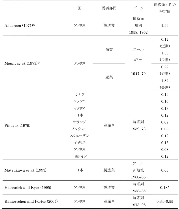 表 1:  電力需要の価格弾力性の推定に関する主な先行研究  国  需要部門  データ  価格弾力性の 推定値  Anderson (1971) 1/ アメリカ  製造業  横断面 州別  1958, 1962  1.94  商業  0.17  (短期)  1.36  (長期)  Mount et al