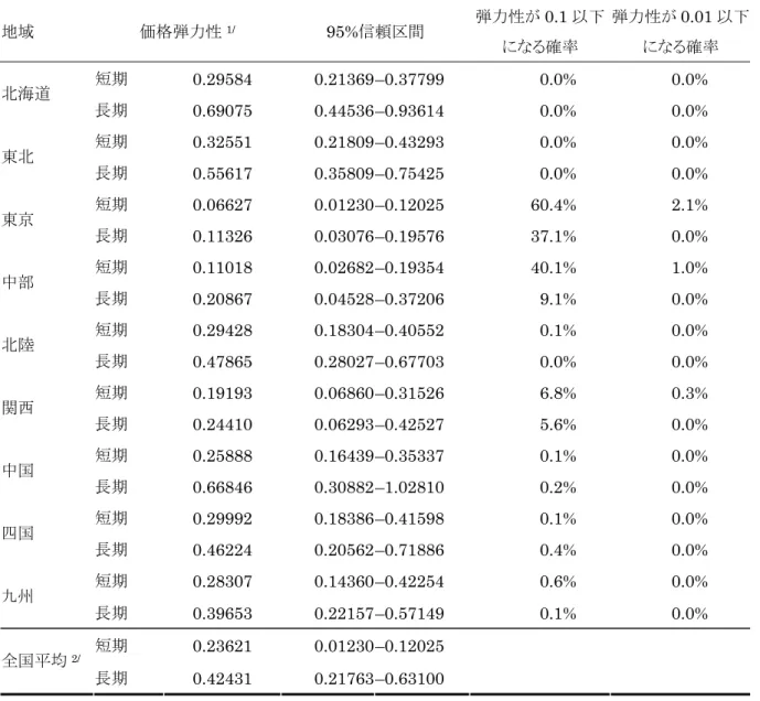 表 3:  価格弾力性の推定値  地域  価格弾力性 1/  95%信頼区間  弾力性が 0.1 以下  になる確率  弾力性が 0.01 以下になる確率  短期  0.29584 0.21369–0.37799  0.0%  0.0%  北海道  長期 0.69075 0.44536–0.93614  0.0%  0.0%  短期  0.32551 0.21809–0.43293  0.0%  0.0%  東北  長期 0.55617 0.35809–0.75425  0.0%  0.0%  短期  0.