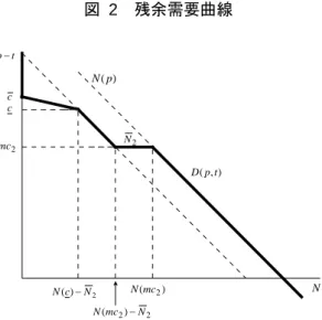 図  2  残余需要曲線  tp− ),(ptD)( pN Nmc2 22)(mcNN− )(mc2NN2cc)2(cNN−   利潤最大化の１階の条件は限界収入が限界費用と等しいことである．ただし，残余需要曲線 が４つのキンクを持っているので，限界収入曲線は以下の図  3のようにジャンプ点を持つ．し たがって，限界費用曲線の位置と形状に依存して，様々なケースがありうる．以下では，フリ ンジプレイヤーが電力会社と同等な発電技術を持っており，両者の限界費用が等しいケースを 考える．ただし，キャパシティー投資に
