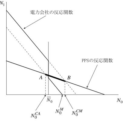 図  9  キャパシティー N が与えられたときのクールノー均衡  0 nN 1 電力会社の反応関数 PPSの反応関数 A B N 0N0 N 0 CM N 0 CA N 0 M 6.2  クールノー均衡：短期限界費用    A 点は上で求めたクールノー均衡( 63 )である．B 点は電力会社にとっての限界費用がキャパ シティー費用を含まない場合のクールノー均衡である．このケースでは，電力会社の反応関数 は  ( 67 )  ( ) 2 1 10vrbnNN=b+− であり，クールノー均衡は  ( 68 )