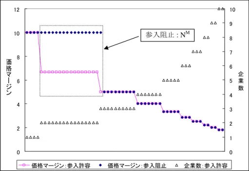図 11  約 8 割が固定契約  図 12  約 9 割が固定契約  6.5  まとめ    この節では，以下のような簡単化の仮定を置いて，PPS も戦略的供給者である寡占ケースの 分析を行った．(1)  フリンジは存在しないとし，PPS の戦略的供給者 n は内生変数である．(2) 024681012012345678910企業数価格マージン：参入許容価格マージン：参入阻止企業数：参入許容参入阻止：NM価格マージン0123456012345678910企業数価格マージン：参入許容価格マージン：参入阻止企
