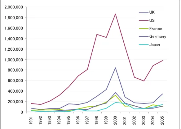 図 1    主要 5 カ国の M&amp;A の推移 