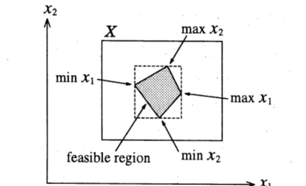 Fig. 3 The smallest rectangle containing the feasible region can be obtained by Phase 11.