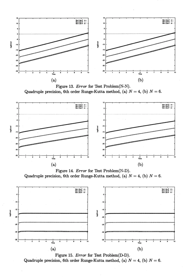 Figure 13. Error for Test Problem(N-N).