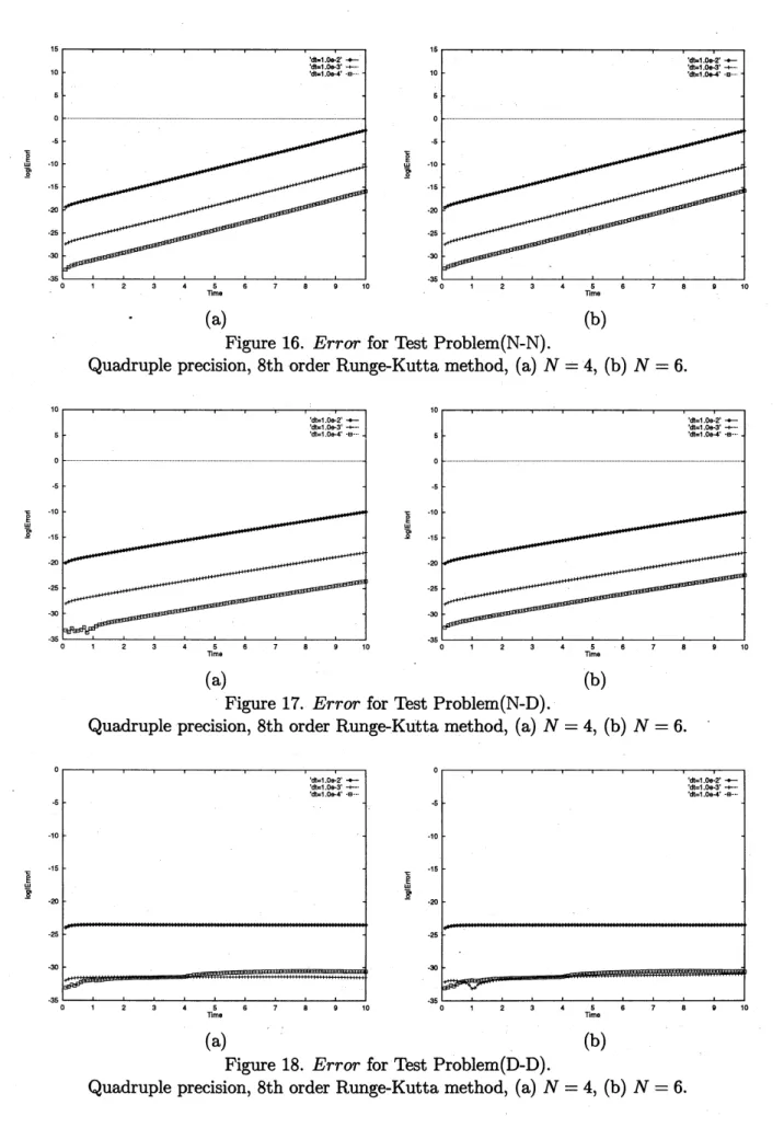 Figure 16. Error for Test Problem(N-N).