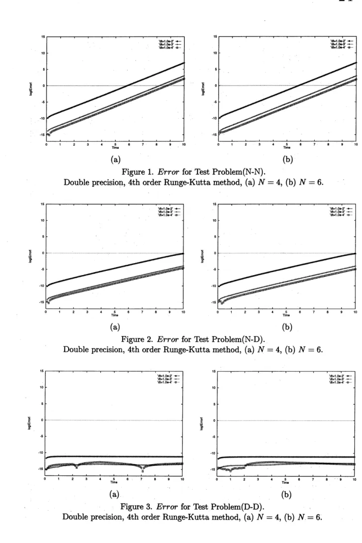 Figure 1. Error for Test Problem(N-N).