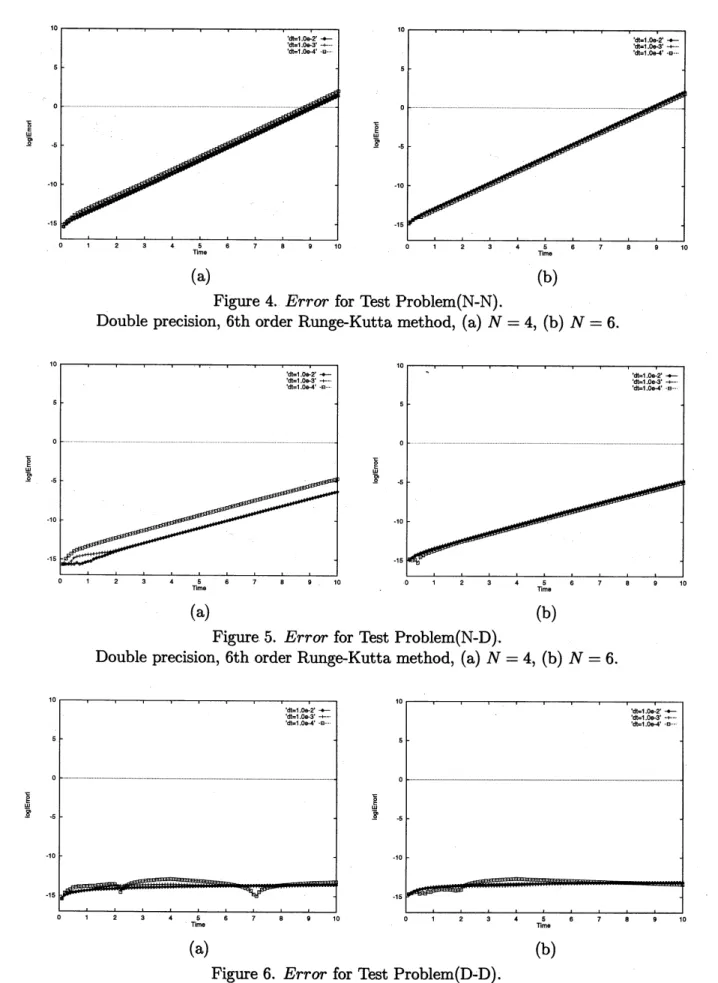 Figure 4. Error for Test Problem(N-N).