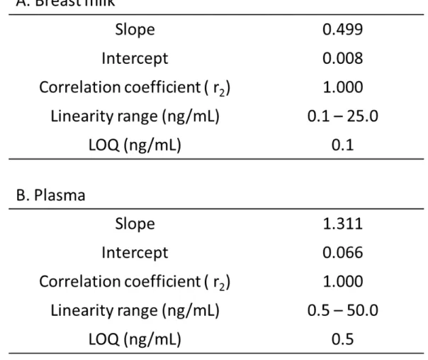 Table 2-2    The information for EPN in breast milk and plasma. 