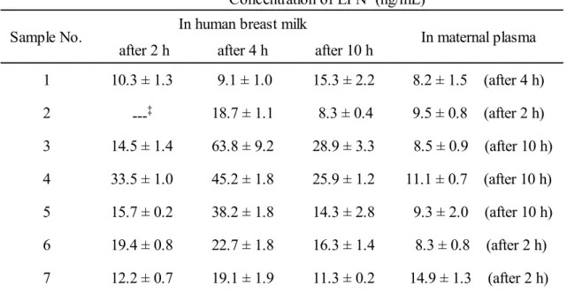 Table 2-3  Concentration of EPN  in human breast milk and maternal plasma at  three different collection times after administration