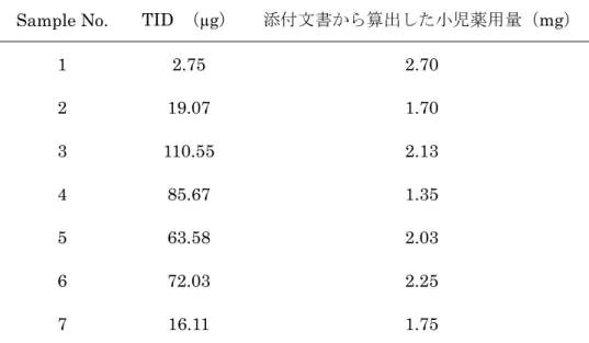 Table 2-5  TIDs  calculated from analytical values obtained from seven volunteer  nursing mothers.