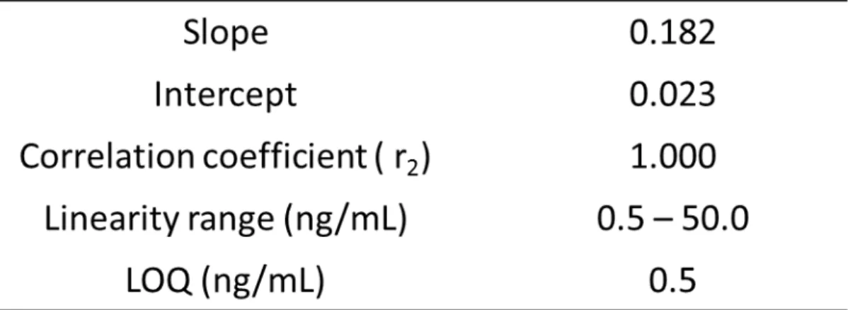 Table 3-2 The information for FEX in breast milk and plasma.