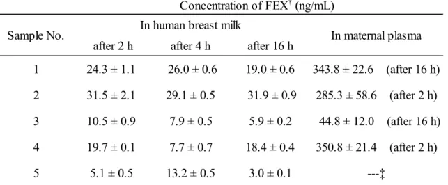 Table 3-3  Concentration of FEX  in human breast milk and maternal plasma at  three different collection times after administration