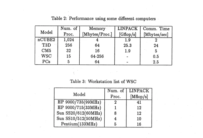 Table 2: Performance using some different computers