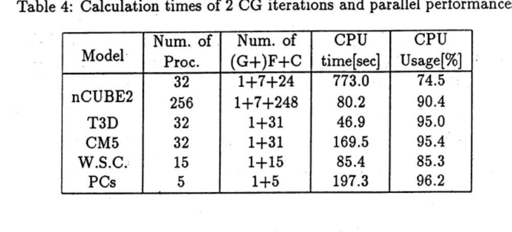 Table 4: Calculation times of 2 CG iterations and parallel performances