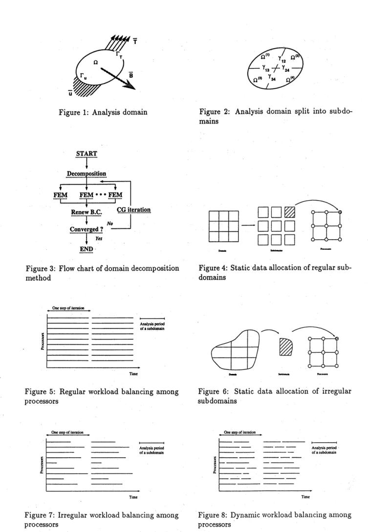Figure 1: Analysis domain Figure 2: Analysis domain split into subdo- subdo-mains