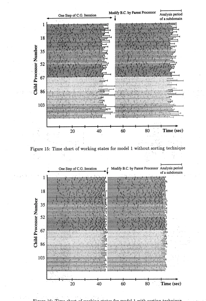 Figure 15: Tinie chart of working states for model 1 without $\mathrm{S}.\mathrm{o}\mathrm{r}\mathrm{t}\mathrm{i}\mathrm{n}\backslash \mathrm{g}\mathrm{t}\mathrm{e}\mathrm{c}_{\wedge}\mathrm{h}$ nique