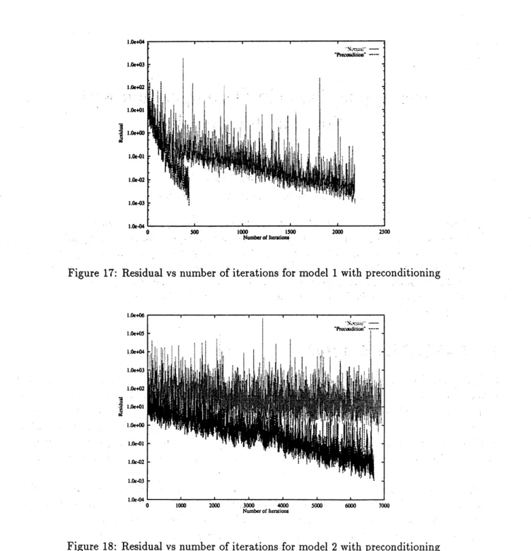 Figure 17: Residual vs number of iterations for model 1 with preconditioning