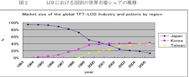 表 3  LCD 企業における世界上位 5 位ランキングの推移（1995 年－2005 年） 