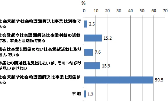 図表 5-11 CSR 活動に関する基本的考え方 