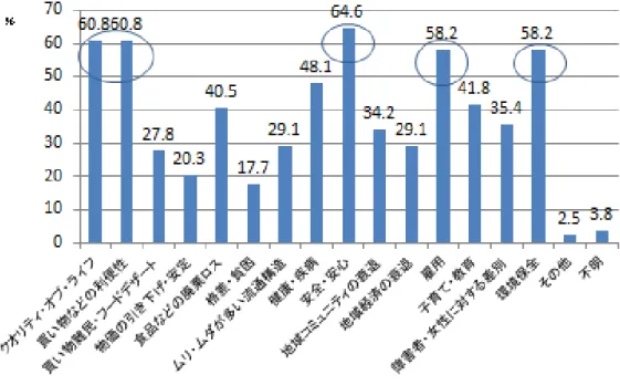 図表 5-14  役立っている社会的課題 