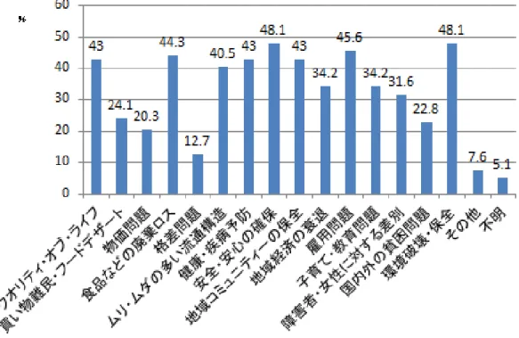 図表 5-15  役立ちたい社会的課題 