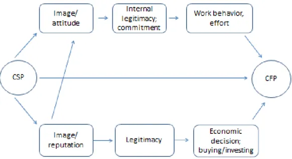 図表 1-5 CSR 活動（CSP）と企業業績（CFP）の関係 