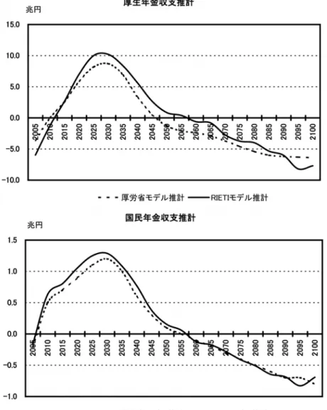 図 2: 年金制度別収支推移 (厚労省推計・RIETI モデル推計比較)