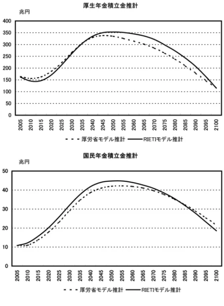 図 3: 年金制度別積立残高推移 (厚労省推計・RIETI モデル推計比較)