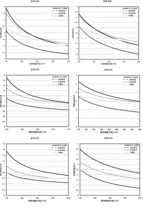図 4: 現行厚生年金制度の生年別世帯類型別給付拠出比率・内部収益率