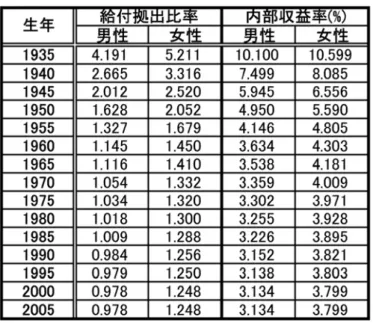 表 1: 国民年金の生年別給付拠出比率と内部収益率 い，定量的な評価を与える．検討するのは以下の 3 つの案である 16 ． 遺族年金給付水準削減 (1/2) 案 現在，被保険者給付厚生年金の 75%とされ ている遺族年金給付水準を他の先進諸国と概ね同水準の 50%に削減する案． 削減は 2009 年以降に死亡した者を対象とし，2008 年以前に死亡した者の配 偶者が受け取る遺族厚生年金は従来通り 75%の水準とする． 厚生年金 2 分 2 乗化案 婚姻時に拠出した保険料は夫婦で共同して負担した ものとみな