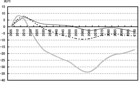 図 9: 現行制度 (’04 年改正) と各改正案との厚生年金積立残高差額推移 て，積立残高の水準を少しでも低い水準で保てるということは，この運用リ スクを若干でも抑えることができることを意味しており，遺族年金制度の改 正には不確実性に対する頑健性を向上させるという意味で年金制度の持続可 能性に寄与できる可能性があるといえる． 4.2 世帯類型内・世帯類型間の収益性に関する影響 本節では，遺族年金制度の改正が個々の家計が受け取る年金給付の収益性 という視点に立って分析する．ただしここで，各改正案の実施にあた