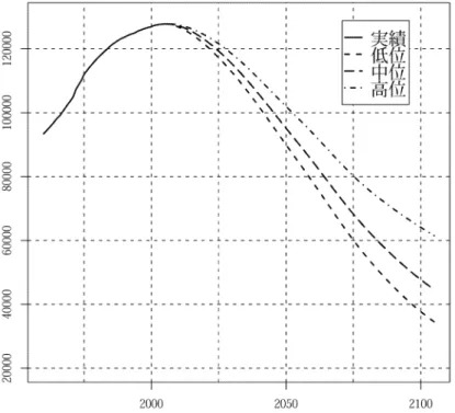 図 1: 2006 年将来人口推計による総人口推移 代替の弾力性 γ 1 割引因子 β 0.9524 生産性の増加率 A 0 1.015 資本分配率 α 0.3 資本減耗率 δ 0.1 表 1: 主なパラメータの設定値