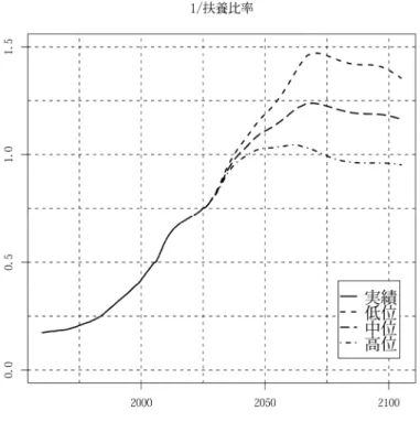 図 3: 2006 年将来人口推計による扶養比率推移