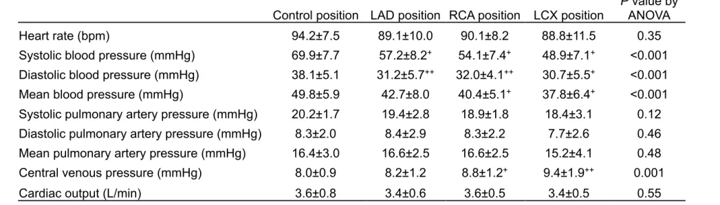 Table 1    Hemodynamic parameters in each position 
