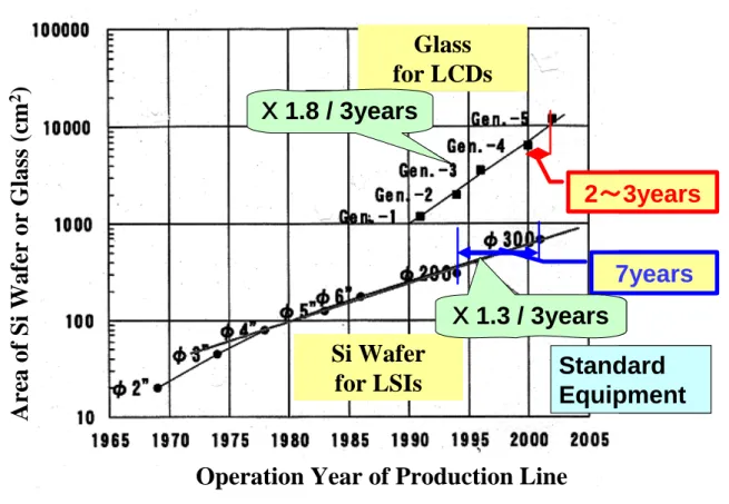 Fig. 8 Change of Substrate Size in LCD LSI Production Lines  図２４  液晶と半導体の基板サイズの推移  ４０，４１） [15].