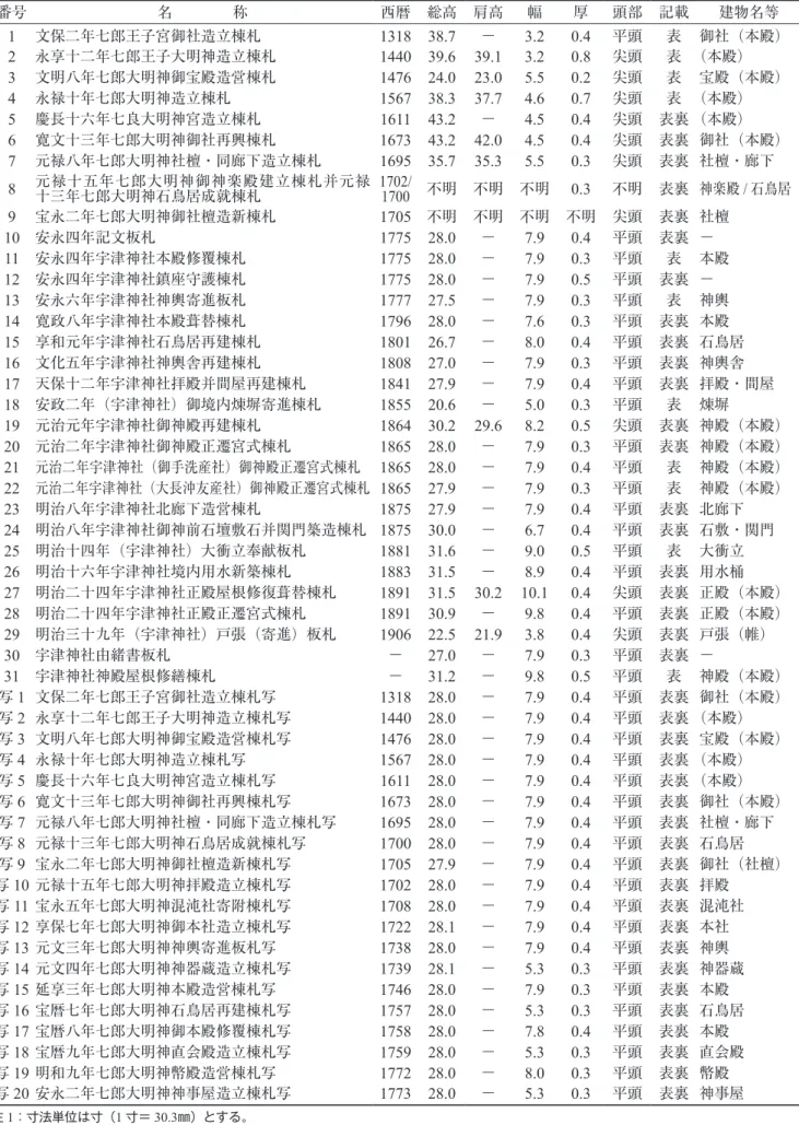 表 1  調査棟札等一覧 注 1 ：寸法単位は寸（ 1 寸＝ 30.3 ㎜）とする。 注 2 ：棟札 5 の（ ）内は，名目上の檀那・願主である。番号名　　　　称 西暦 総高 肩高 幅 厚 頭部 記載 建物名等1文保二年七郎王子宮御社造立棟札1318 38.7 －3.2 0.4 平頭 表 御社（本殿）2永享十二年七郎王子大明神造立棟札1440 39.6  39.1  3.2 0.8 尖頭表 （本殿）3文明八年七郎大明神御宝殿造営棟札1476 24.0  23.0  5.5 0.2 尖頭表 宝殿（本殿）4永禄