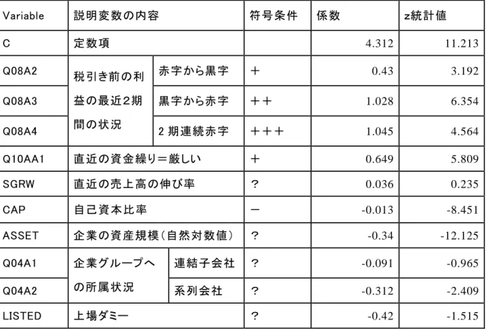 表 5  無配当関数の推計結果  Variable  説明変数の内容  符号条件  係数  ｚ統計値  C  定数項      4.312 11.213 Q08A2  赤字から黒字  ＋  0.43 3.192 Q08A3  黒字から赤字  ＋＋  1.028 6.354 Q08A4  税引き前の利益の最近２期間の状況  2 期連続赤字  ＋＋＋  1.045 4.564 Q10AA1  直近の資金繰り＝厳しい  ＋  0.649 5.809 SGRW  直近の売上高の伸び率  ？  0.036 0.235