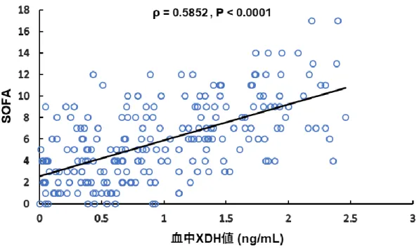 図 4  敗血症症例の血中 XDH 値と血中 8-OHdG 値 