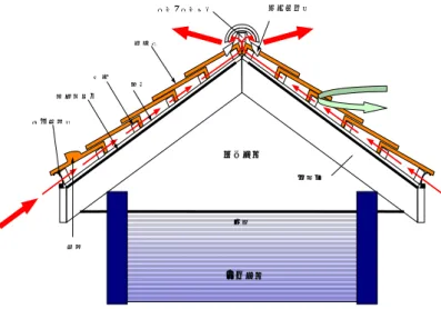 図 29  通風屋根の見取り図  3．外窓及び外窓の日射遮蔽システム  本プロジェクトは、冷熱橋遮断アルミ合金開き外窓と高性能建具システムを採用した。  アルミ形材は、20mm 幅の断熱テープを使用し、ガラスは Low-E トリプル中空ガラスを使用し、 K 値＜2.0W/(M2·K)となっている。トリプル中空ガラスは、断熱を高めると同時に、窓の防音 性能を大きく向上させ、３５デシベル程度の防音を実現した。また、内日射遮蔽ブラインド式 外窓を採用し、日射遮蔽システムと外窓システムを整合した。  図 30  外