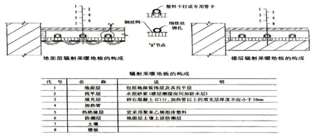 図 5  床暖房システムの見取り図  6.外気換気システム  本プロジェクトは、交通の主幹線道路に近く、Ｂ区の住宅は体形が大きいために、通風換気 には適さない。プロジェクトは、トリプルガラス外窓と住戸式外気システムを組合わせた方式 で、部屋の通風換気と防音の問題を解決した。この住宅の外気システムは、窓を開ける必要な く室内の通風換気を実現することが可能であり、窓を開けての通風換気と室外の騒音からの影 響という矛盾を緩和し、暴風や雨・雪の際、または留守の場合、または室内で空調や暖房装置 を稼動させているなど窓
