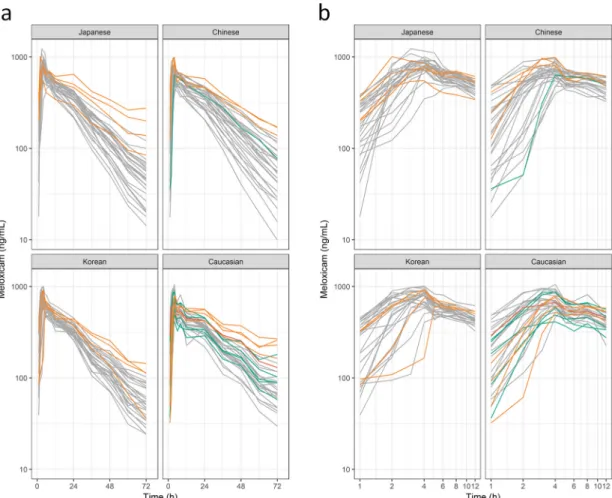 Fig. 1-1 Plasma concentration-time profiles of meloxicam for (a) single and (b) double  logarithmic plots