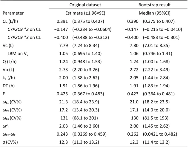 Table 1-2 Parameter estimates and bootstrap confidence intervals for the population  pharmacokinetic model of meloxicam 