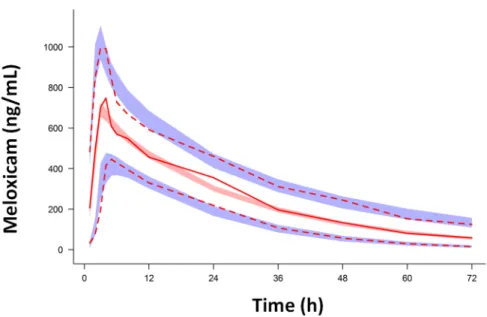 Fig. 1-2 Prediction-corrected visual predictive check for final model of meloxicam.   