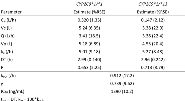 Table 1-3 Parameter estimates for the pharmacokinetic/pharmacodynamic model of  meloxicam 