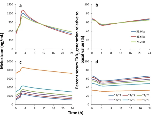Fig. 1-5 Relationships between changes in covariates and the effects of meloxicam. 
