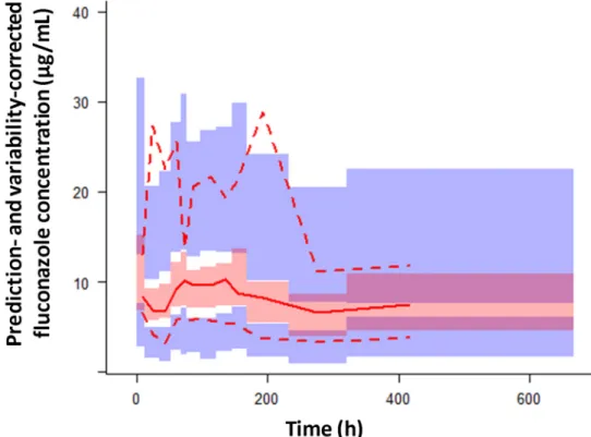 Fig. 2-3 Prediction and variability-corrected visual predictive check of final model for  fluconazole