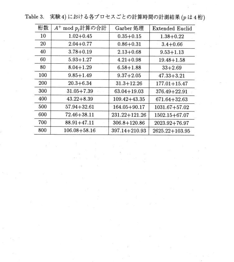 Table 3. 実験 4) における各プロセスごとの計算時間の計測結果 ( $p$ は 4 桁)
