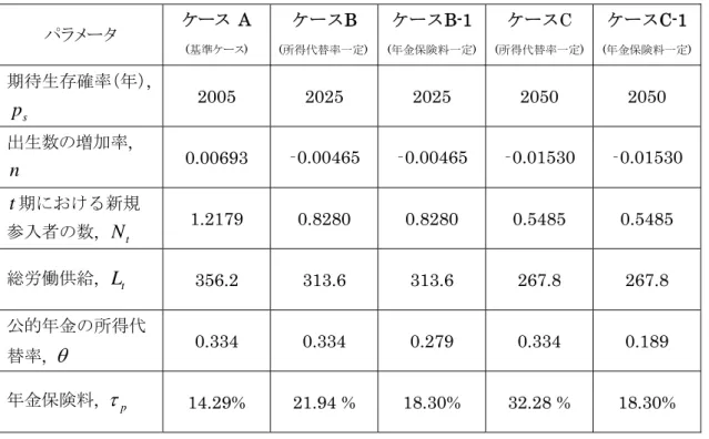 表 1：5 つのケースを特徴付けるパラメータの値  パラメータ  ケース A  (基準ケース) ケースB  (所得代替率一定) ケースB-1 (年金保険料一定)  ケースC  (所得代替率一定)   ケースC-1 (年金保険料一定)   期待生存確率（年）,  p s     2005 2025 2025 2050 2050  出生数の増加率,  n 0.00693  ‐0.00465  ‐0.00465  ‐0.01530  ‐0.01530  t 期における新規 参入者の数,  N t 1.2179 0